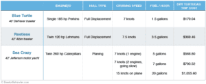 Single engine vs. twin engine trawler, maintenance, fuel consumption ...